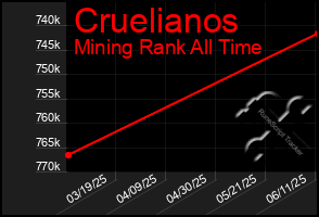 Total Graph of Cruelianos