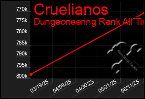 Total Graph of Cruelianos