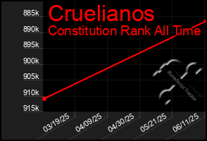 Total Graph of Cruelianos