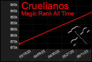 Total Graph of Cruelianos