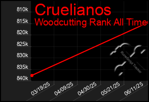 Total Graph of Cruelianos