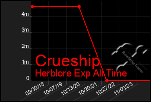 Total Graph of Crueship