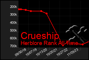 Total Graph of Crueship