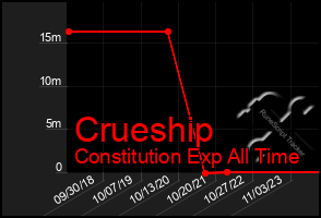 Total Graph of Crueship