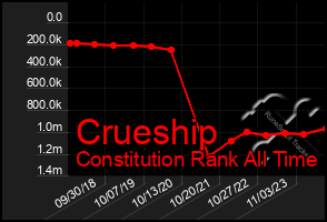 Total Graph of Crueship