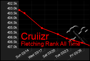 Total Graph of Cruiizr