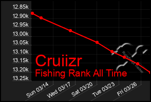 Total Graph of Cruiizr