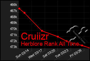 Total Graph of Cruiizr