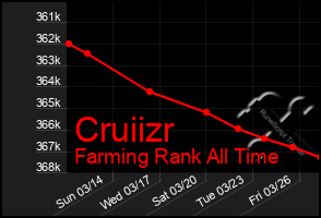 Total Graph of Cruiizr