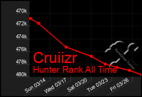 Total Graph of Cruiizr