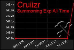 Total Graph of Cruiizr