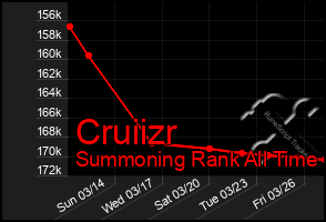 Total Graph of Cruiizr