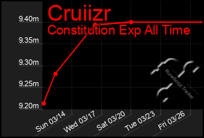 Total Graph of Cruiizr