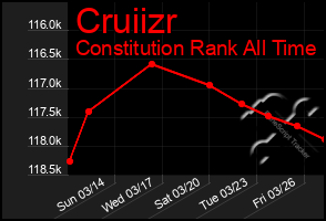 Total Graph of Cruiizr