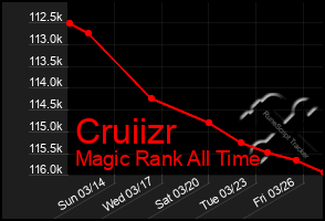 Total Graph of Cruiizr