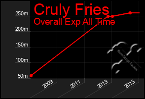 Total Graph of Cruly Fries