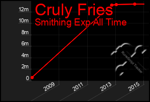 Total Graph of Cruly Fries