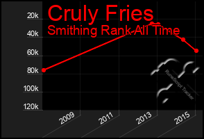 Total Graph of Cruly Fries