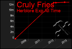 Total Graph of Cruly Fries