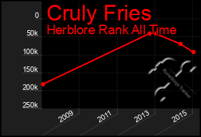 Total Graph of Cruly Fries