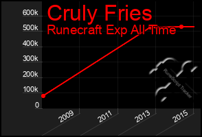 Total Graph of Cruly Fries