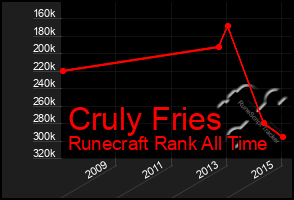 Total Graph of Cruly Fries