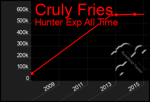 Total Graph of Cruly Fries