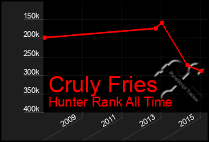 Total Graph of Cruly Fries