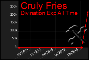 Total Graph of Cruly Fries