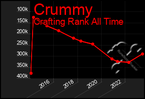 Total Graph of Crummy