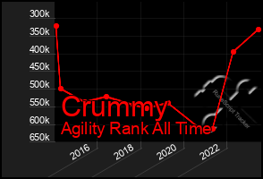 Total Graph of Crummy