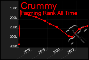 Total Graph of Crummy