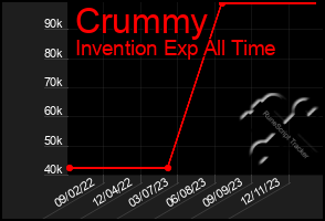 Total Graph of Crummy