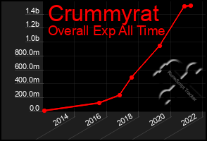 Total Graph of Crummyrat