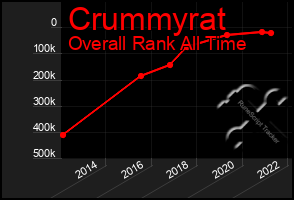 Total Graph of Crummyrat