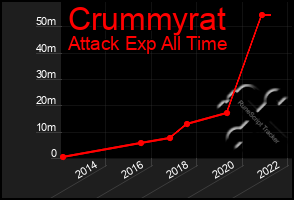 Total Graph of Crummyrat