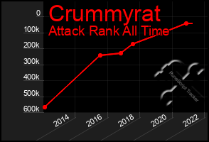 Total Graph of Crummyrat