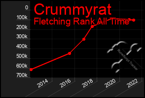 Total Graph of Crummyrat