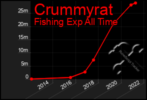 Total Graph of Crummyrat