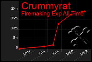 Total Graph of Crummyrat