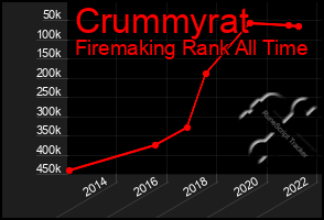 Total Graph of Crummyrat