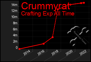 Total Graph of Crummyrat