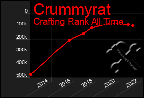 Total Graph of Crummyrat