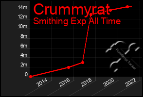 Total Graph of Crummyrat