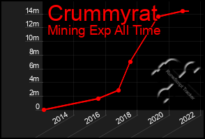 Total Graph of Crummyrat