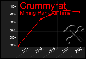 Total Graph of Crummyrat