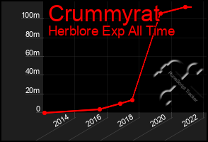 Total Graph of Crummyrat