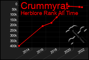 Total Graph of Crummyrat