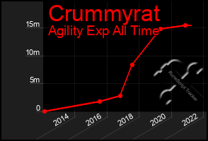 Total Graph of Crummyrat