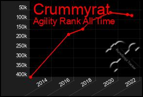 Total Graph of Crummyrat